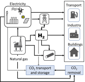 Illustration of sectoral interactions in an integrated low-carbon energy system. See body for further description.