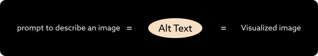 Diagrams explaining the Alt text in the context of AI image generation prompting