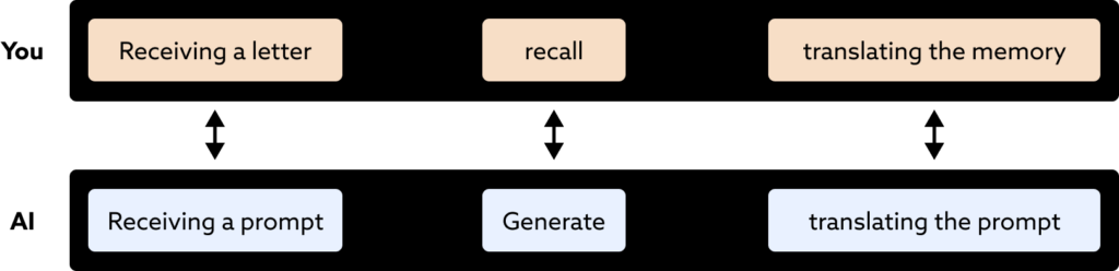 Diagrams explaining the similarity of AI image generation and memory recall. 