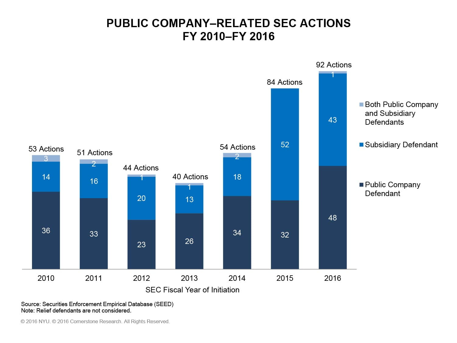 The figure illustrates the number of SEC actions against public companies and subsidiaries in each fiscal years from 2010 to 2016.