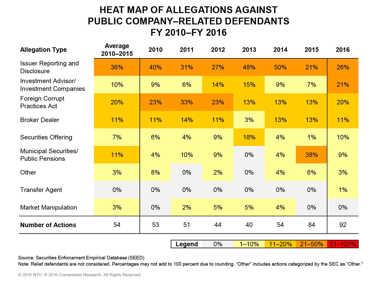 The figure contains a heat map of the percentages of SEC actions against public companies and subsidiaries for each allegation type from fiscal year 2010 to fiscal year 2016.