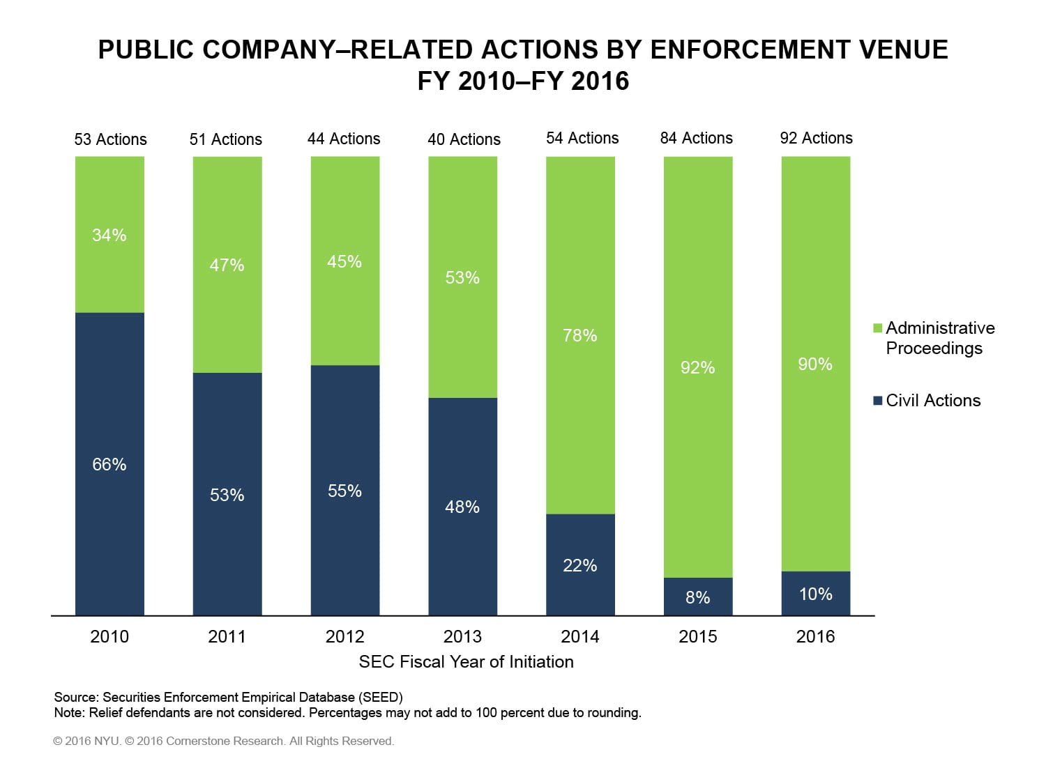 The figure illustrates the percentages of civil actions and administrative proceedings against public companies and subsidiaries for each fiscal year from 2010 to 2016.