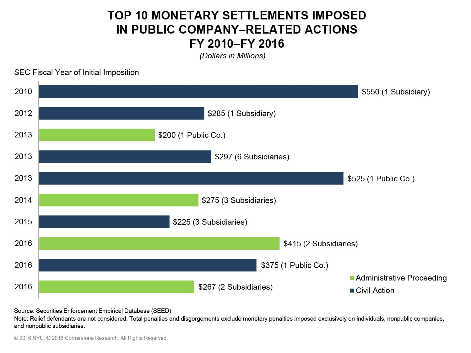 The figure illustrates the top 10 monetary settlements imposed in public company–related actions from fiscal year 2010 to fiscal year 2016.