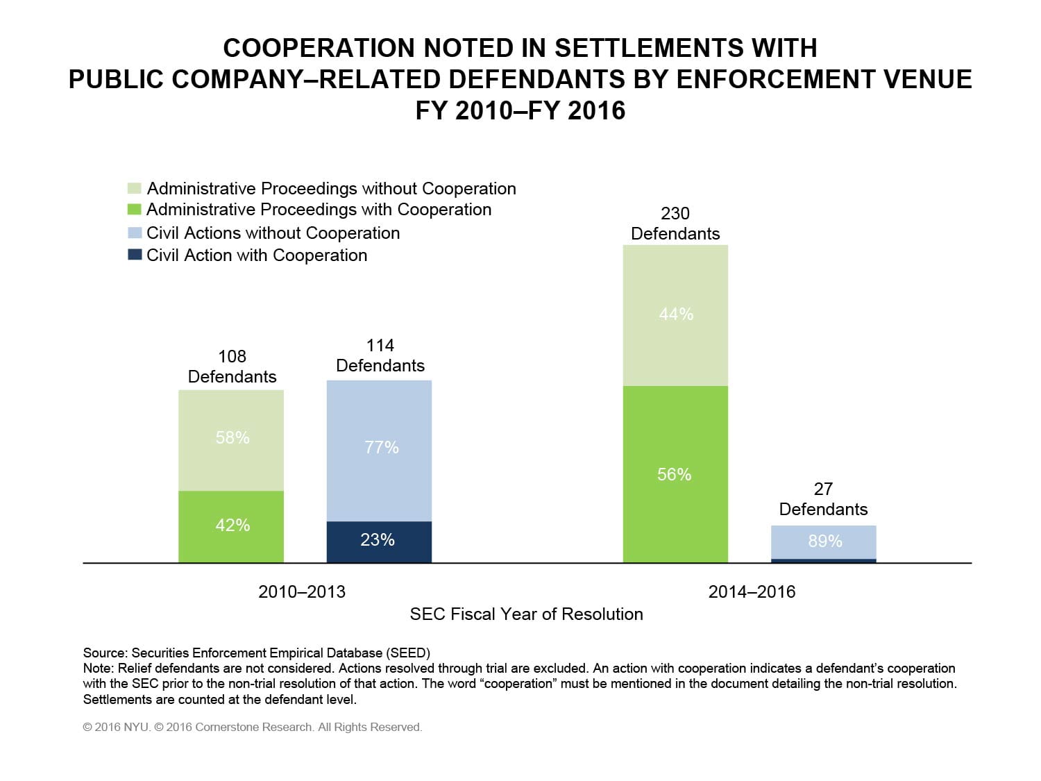 The figure illustrates, separately from fiscal year 2010 to fiscal year 2013 and from fiscal year 2014 to fiscal year 2016, the percentages of SEC actions against public companies and subsidiaries that were: administrative proceedings without cooperation; administrative proceedings with cooperation; civil actions without cooperation; civil action with cooperation.