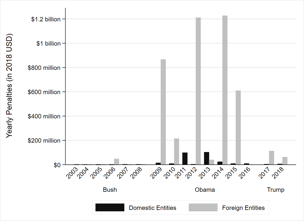 Bar graph. Title: Yearly Penalties from OFAC Enforcement Actions by Administration (in 2018 USD). See expandable/body of text for long description.