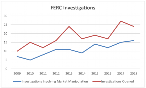 Annual FERC Investigations and Annual FERC Investigations Involving Market Manipulation (2009-2018). Full text description is at the end of the piece before the footnotes labeled " Full text for chart 1."