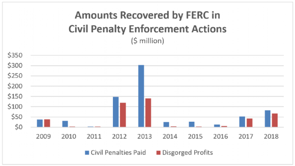 Amounts Recovered by FERC in Civil Penalty Enforcement Actions (2009-2018). Full text description is at the end of the piece before the footnotes labeled " Full text for chart 2."