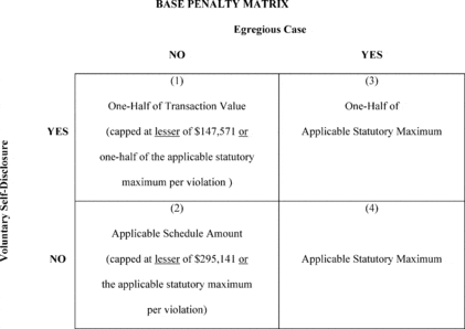 Base Penalty Matrix for OFAC Penalties. Two-by-two chart showing how OFAC base penalties vary based on whether the conduct qualifies as “egregious” or whether the defendant voluntarily self-disclosed its conduct. Full text description is at the end of the piece before the footnotes labeled "Full text for chart."