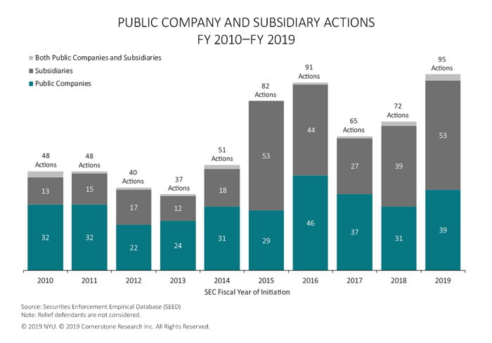 The figure illustrates the number of SEC actions against public companies and subsidiaries in each fiscal year 2010 to 2019.