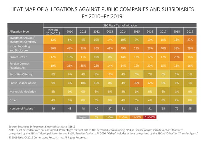 The figure contains a heat map of the percentages of SEC actions against public companies and subsidiaries for each allegation type from fiscal year 2010 to fiscal year 2019.