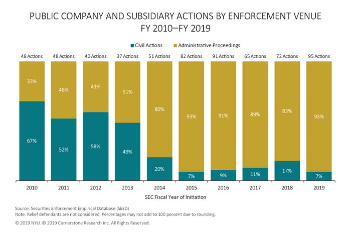 The figure illustrates the percentages of civil actions and administrative proceedings against public companies and subsidiaries for each fiscal year 2010 to 2019.