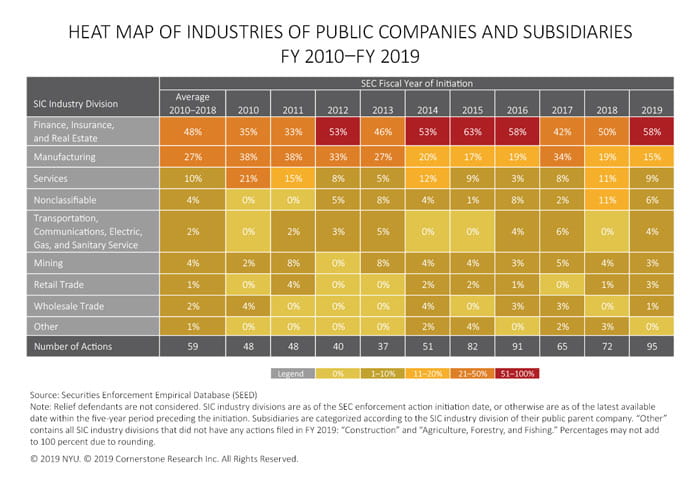 The figure contains a heat map of the percentages of SEC actions against public companies and subsidiaries for each SIC industry division from fiscal year 2010 to fiscal year 2019.