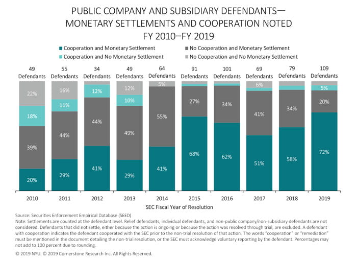 The figure illustrates, for each fiscal year from 2010 to 2019, the percentages of SEC actions against public companies and subsidiaries that noted: cooperation and monetary settlement; cooperation and no monetary settlement; no cooperation and monetary settlement; no cooperation and no monetary settlement. 