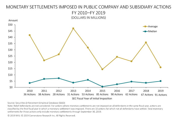 The figure illustrates the average monetary settlement and the median monetary settlement in each fiscal year 2010 to 2019.