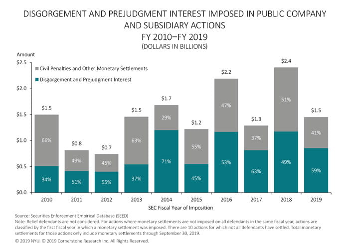 The figure illustrates the percentages of civil penalties and other monetary settlements vs. disgorgement and prejudgment interest against public companies and subsidiaries for each fiscal year 2010 to 2019.