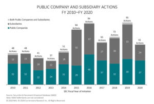 The figure illustrates the number of SEC actions against public companies and subsidiaries in each fiscal year 2010 to 2020.