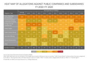 The figure contains a heat map of the percentages of SEC actions against public companies and subsidiaries for each allegation type from fiscal year 2010 to fiscal year 2020.