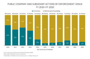 The figure illustrates the percentages of civil actions and administrative proceedings against public companies and subsidiaries for each fiscal year 2010 to 2020.