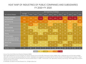 The figure contains a heat map of the percentages of SEC actions against public companies and subsidiaries for each SIC industry division from fiscal year 2010 to fiscal year 2020.