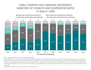 The figure illustrates, for each fiscal year from 2010 to 2020, the percentages of SEC actions against public companies and subsidiaries that noted: cooperation and monetary settlement; cooperation and no monetary settlement; no cooperation and monetary settlement; no cooperation and no monetary settlement.