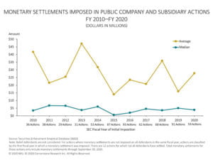 The figure illustrates the average monetary settlement and the median monetary settlement in each fiscal year 2010 to 2020.