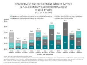 The figure illustrates the percentages of civil penalties and other monetary settlements vs. disgorgement and prejudgment interest against public companies and subsidiaries for each fiscal year 2010 to 2020.