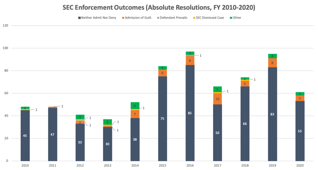 The figure above illustrates, in each fiscal year 2010 to 2020, the number of settled actions with neither admit nor deny, actions with admission of guilt, actions where defendant prevails, actions with SEC dismissal, actions classified as “other.”