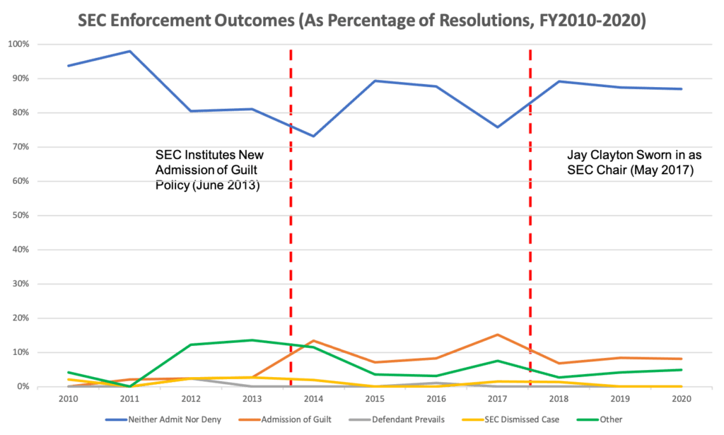 The figure above illustrates, in each fiscal year 2010 to 2020, the percentages of settled actions with neither admit nor deny, actions with admission of guilt, actions where defendant prevails, actions with SEC dismissal, actions classified as “other.” 