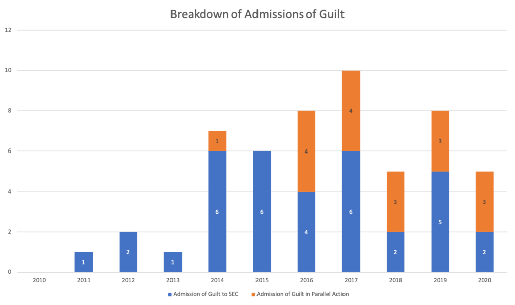 The figure above illustrates, in each fiscal year 2010 to 2020, the number of actions with admission of guilt to the SEC and the number of actions with admission of guilt in parallel actions.