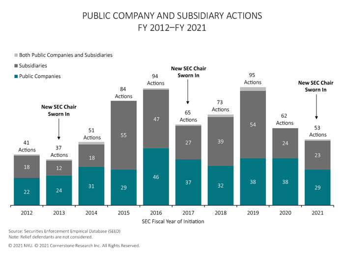 The figure illustrates the number of SEC actions against public companies and subsidiaries in each fiscal year 2012 to 2021.