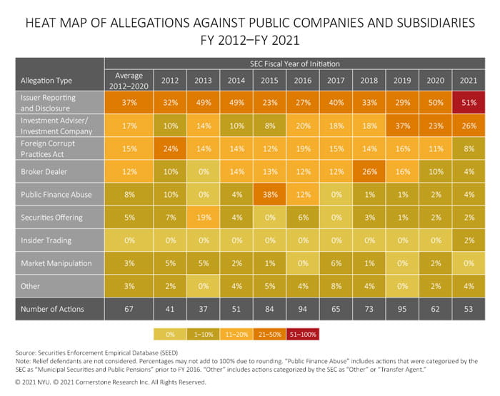 The figure contains a heat map of the percentages of SEC actions against public companies and subsidiaries for each allegation type from fiscal year 2012 to fiscal year 2021.