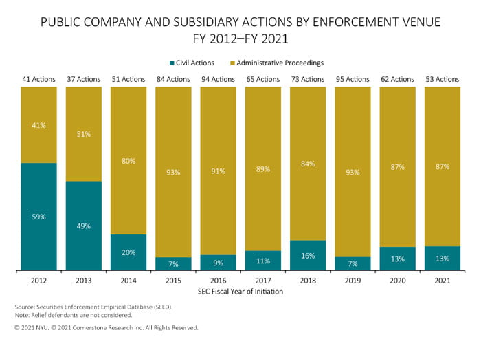 The figure illustrates the percentages of civil actions and administrative proceedings against public companies and subsidiaries for each fiscal year 2012 to 2021.