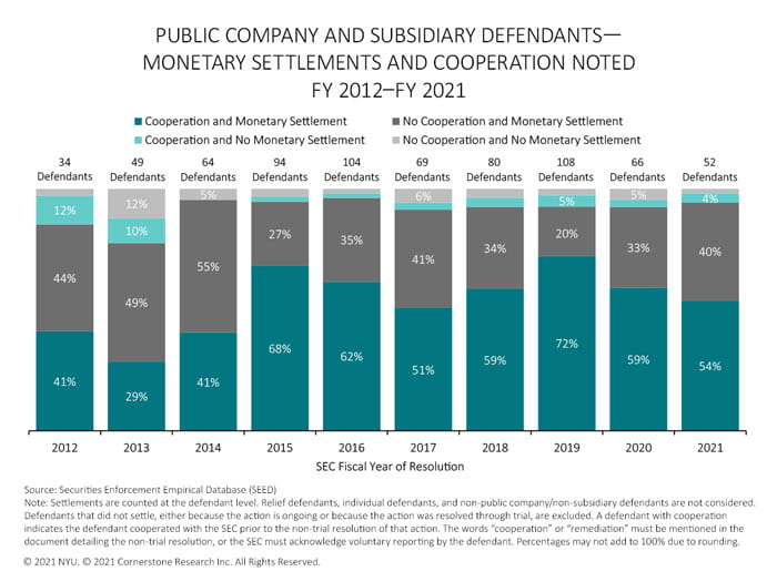 The figure illustrates, for each fiscal year from 2012 to 2021, the percentages of SEC actions against public companies and subsidiaries that noted: cooperation and monetary settlement; cooperation and no monetary settlement; no cooperation and monetary settlement; no cooperation and no monetary settlement.