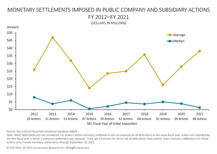 The figure illustrates the average monetary settlement and the median monetary settlement in each fiscal year 2012 to 2021.