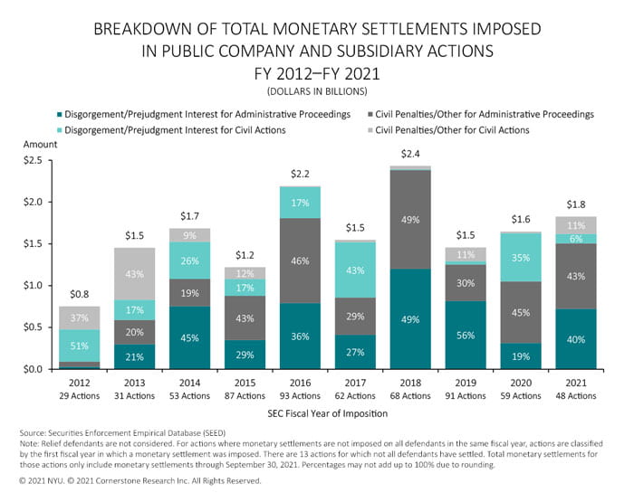 The figure illustrates the percentages of civil penalties and other monetary settlements vs. disgorgement and prejudgment interest against public companies and subsidiaries for each fiscal year 2012 to 2021.