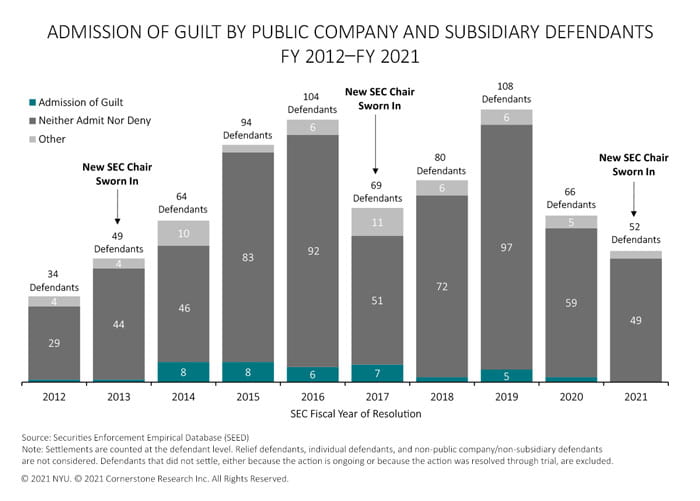 The figure illustrates the number of public company and subsidiary defendants that settled with an admission of guilt, settled with neither admitting nor denying the allegations, and settled without either of those specific phrases regarding the allegations for each fiscal year 2012 to 2021.