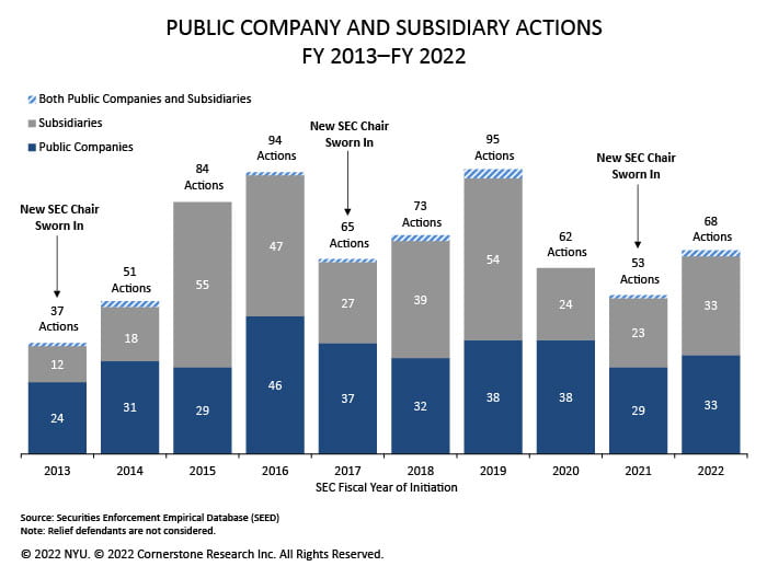 The figure illustrates the number of SEC actions against public companies and subsidiaries in each fiscal year 2013 to 2022.