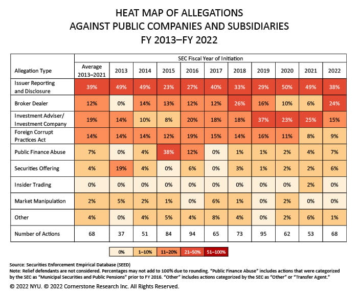 The figure contains a heat map of the percentages of SEC actions against public companies and subsidiaries for each allegation type from fiscal year 2013 to fiscal year 2022.