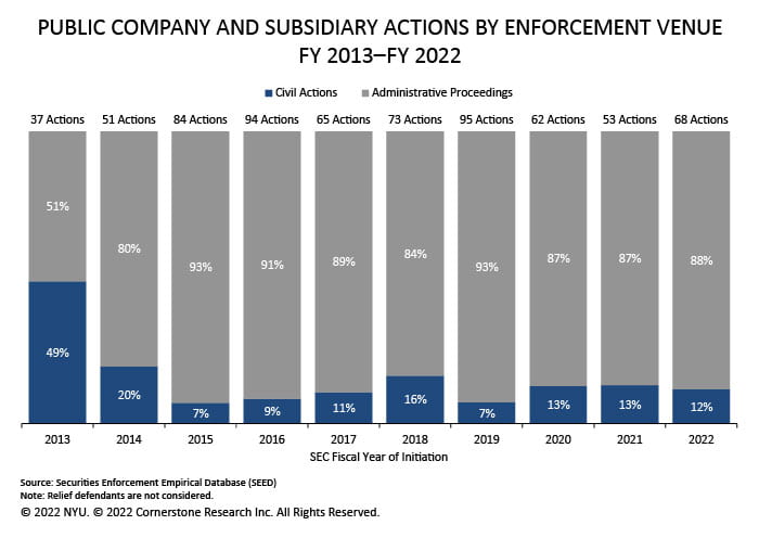 The figure illustrates the percentages of civil actions and administrative proceedings against public companies and subsidiaries for each fiscal year 2013 to 2022.