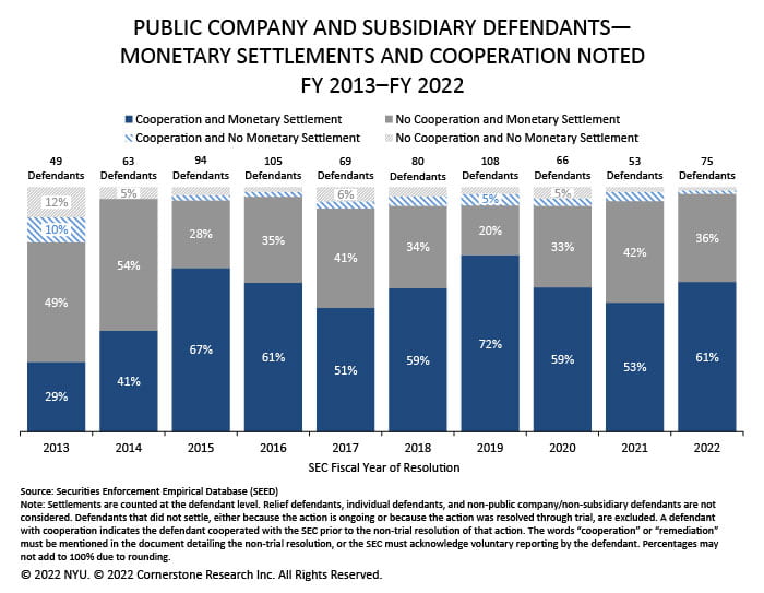 The figure illustrates, for each fiscal year from 2013 to 2022, the percentages of SEC actions against public companies and subsidiaries that noted: cooperation and monetary settlement; cooperation and no monetary settlement; no cooperation and monetary settlement; no cooperation and no monetary settlement.