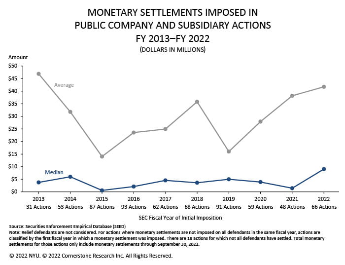 The figure illustrates the average monetary settlement and the median monetary settlement in each fiscal year 2013 to 2022.