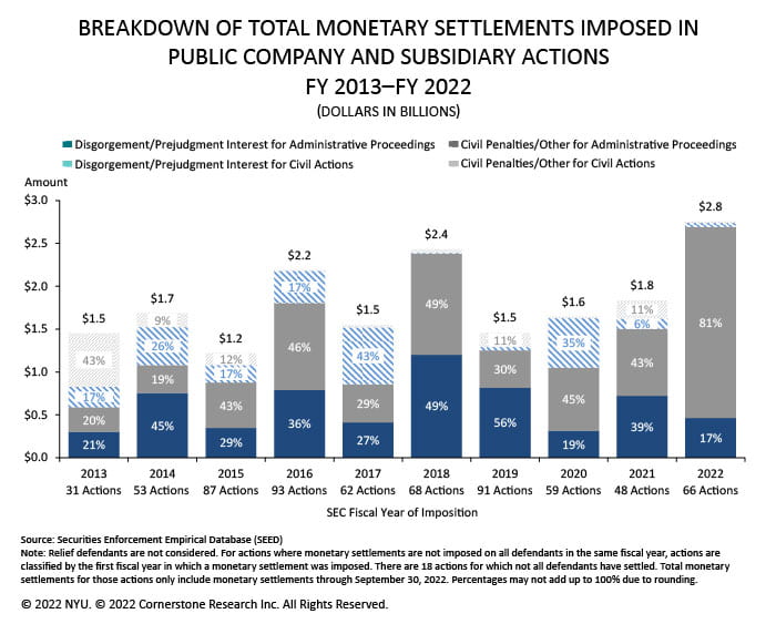 The figure illustrates the percentages of civil penalties and other monetary settlements vs. disgorgement and prejudgment interest against public companies and subsidiaries for each fiscal year 2013 to 2022.