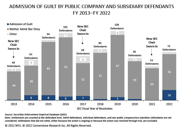 The figure illustrates the number of public company and subsidiary defendants that settled with an admission of guilt, settled with neither admitting nor denying the allegations, and settled without either of those specific phrases regarding the allegations for each fiscal year 2013 to 2022.