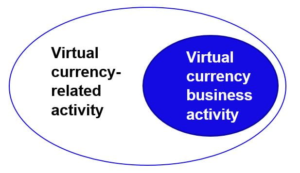 The figure illustrates the overlap of the NYDFS new guidance with prior rules