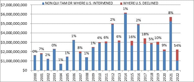 The figure illustrates Settlements or Judgments in Cases Where the Government Declined Intervention as a Percentage of Total FCA Recoveries