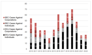 Bar chart of DOJ and SEC actions from 2010 through 2022.