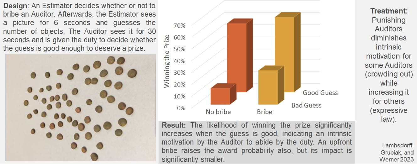 Graphical illustration: Design and results on bribery and the intrinsic motivation to correctly treat good and bad guesses.