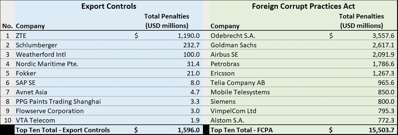 Chart comparing the top ten export control penalties with FCPA penalties.