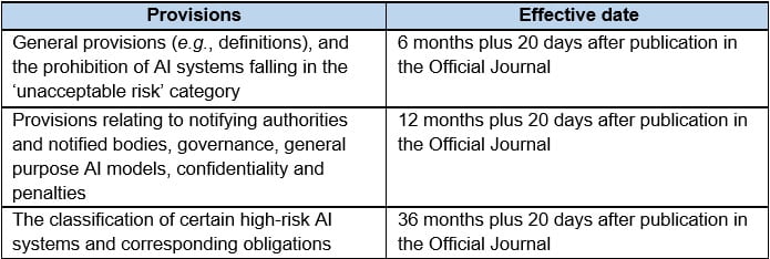 Table of AI Act derogations.