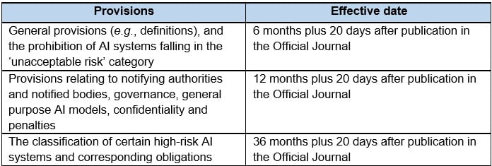 Table of AI Act derogations with respect to timing.